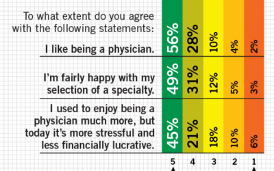 Physician Happiness and Satisfaction Study